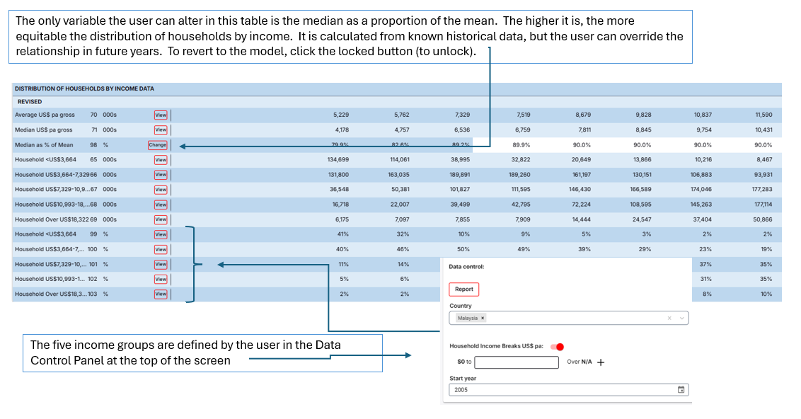 Distribution of households by income group