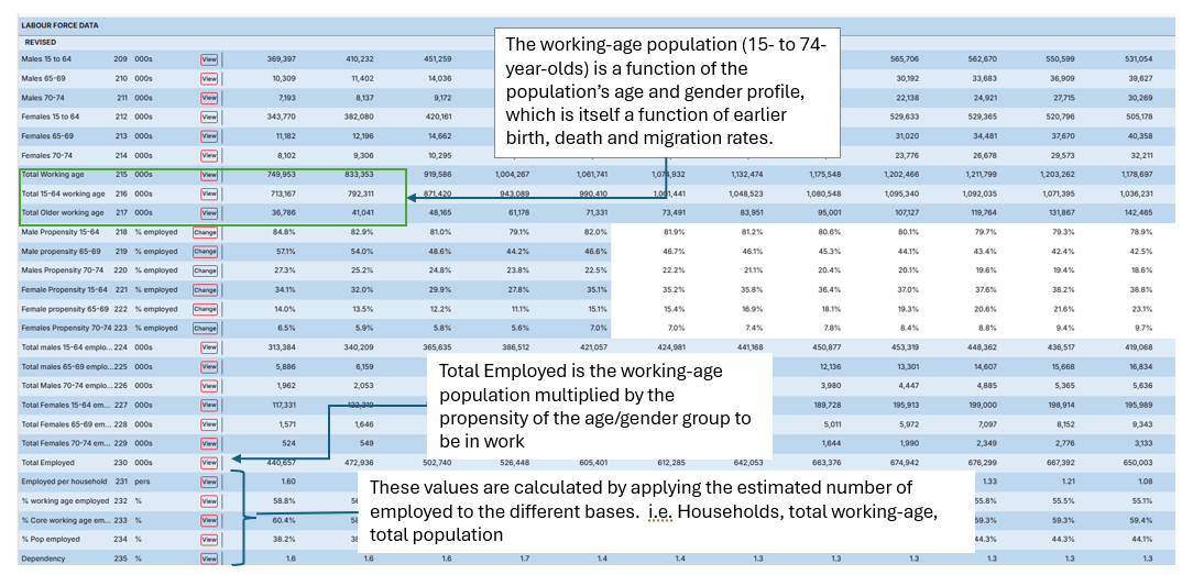 The Labour Force topic table